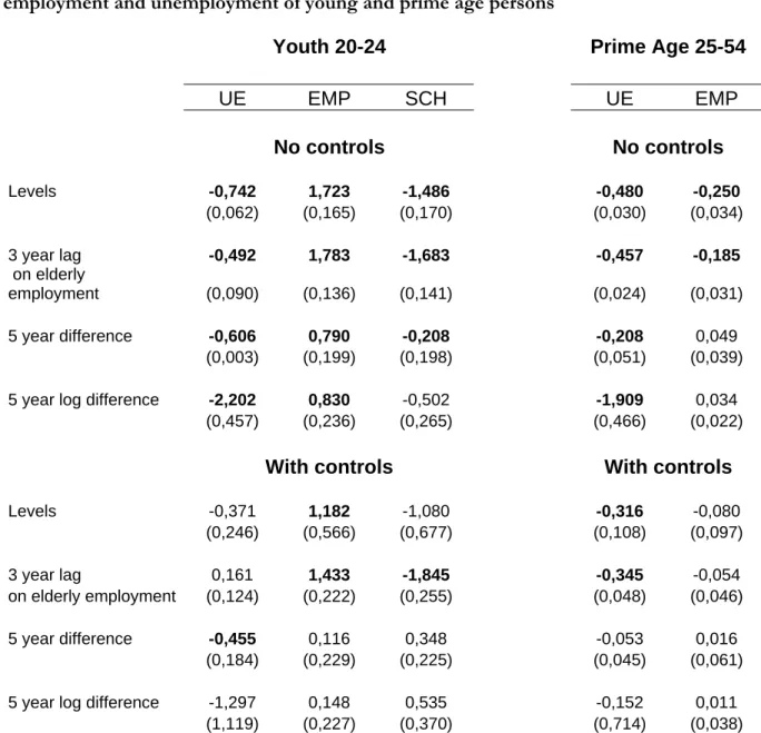 Table 1: Direct relationship between the elderly labor force participation and the  employment and unemployment of young and prime age persons 