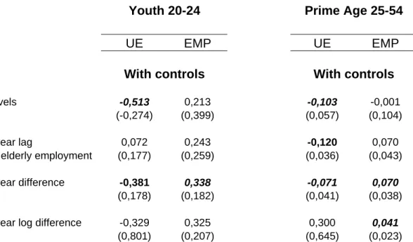 Table 2: Direct relationship between the elderly labor force participation and the  employment and unemployment of young and prime age persons, control by the mean  school leaving age 