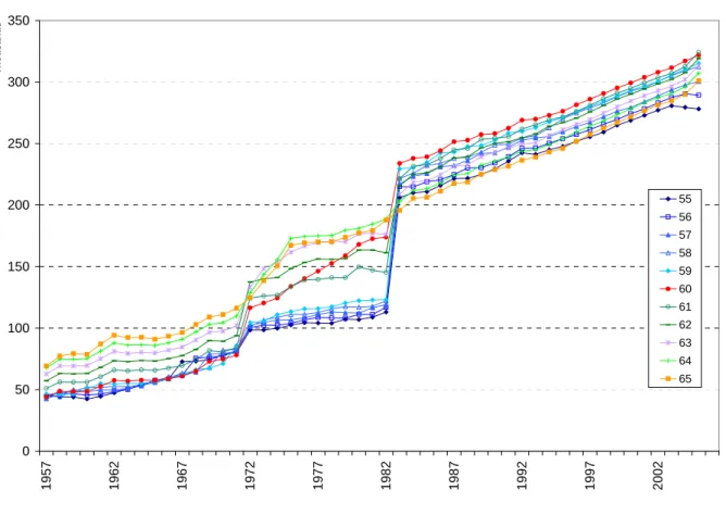 Figure 4. Social Security Wealth by date and age at retirement. 