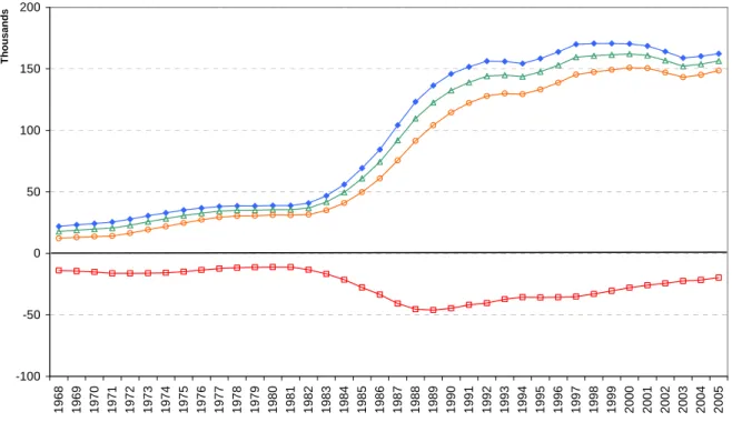 Figure 5. Incentives Measures.  -100-50050100150200 1968 1969 1970 1971 1972 1973 1974 1975 1976 1977 1978 1979 1980 1981 1982 1983 1984 1985 1986 1987 1988 1989 1990 1991 1992 1993 1994 1995 1996 1997 1998 1999 2000 2001 2002 2003 2004 2005Thousands W W-P