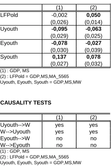 Table 4: Regressions in fifth differences, Wealth index estimated coefficient  