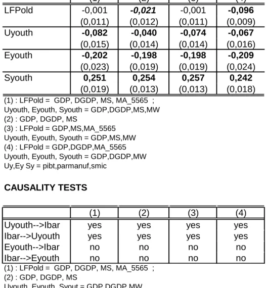 Table A1a: Regressions in level, α = 0.3  (1) (2) (3) (4) LFPold -0,001 -0,021 -0,001 -0,096 (0,011) (0,012) (0,011) (0,009) Uyouth -0,082 -0,040 -0,074 -0,067 (0,015) (0,014) (0,014) (0,016) Eyouth -0,202 -0,198 -0,198 -0,209 (0,023) (0,019) (0,019) (0,02