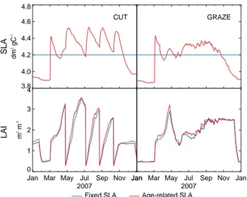 Fig. 3. Age-related SLA and its impact on LAI. Results are simu- simu-lated by ORCHIDEE-GM with fixed SLA and age-resimu-lated SLA  re-spectively on a mowed grassland (CH-Oe1) and a grazed grassland (FR-Lq1) for the year 2007.