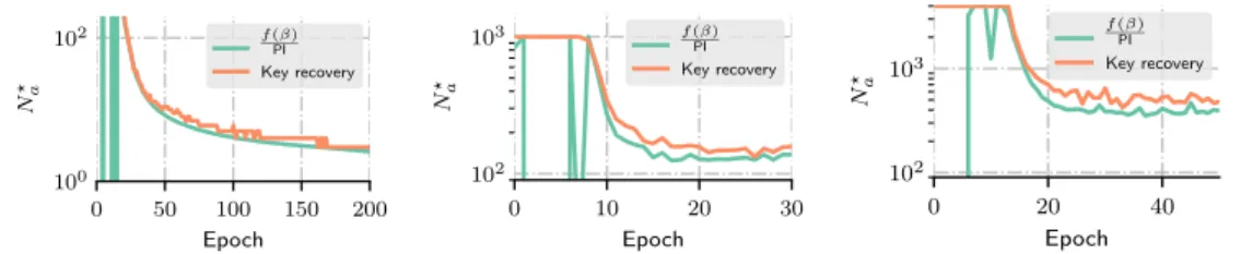 Figure 3: Comparison between the estimation of N a ? through the lower bound (orange lines) and through a key enumeration (green lines) on the AES-RD dataset (left), the ASCAD dataset (center), and the AES-HD dataset (right).