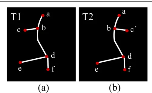 Figure 4.3: Double mistakes example for TED. Although both trees are dierent, TED will give a distance equal to zero.