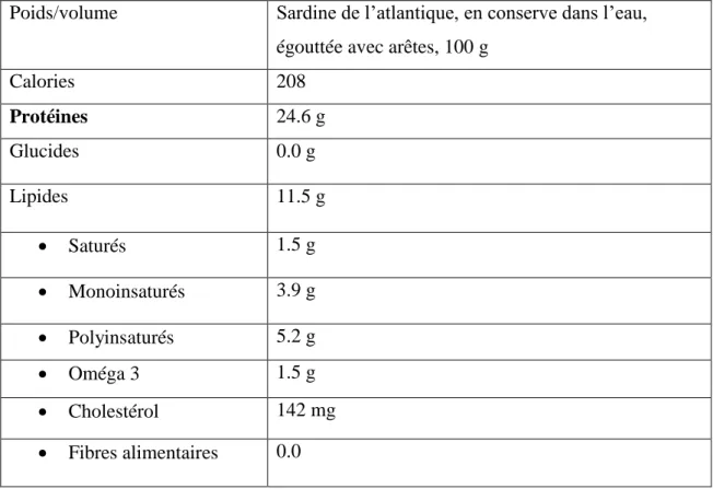 Tableau 01 : Valeur calorique de la sardine (Santé Canada. Fichier canadien sur les éléments                                                                                                     nuritifs, 2005)