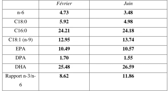 Tableau 03: Teneur des EPA, DPA et DHA (en mg/100g) dans le filet de sardine   (Bouderoua et al, 2008)