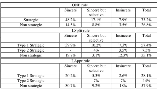 Table 5 clearly shows that the single-vote rule effectively generates more  strategic choices than the multi-vote ones
