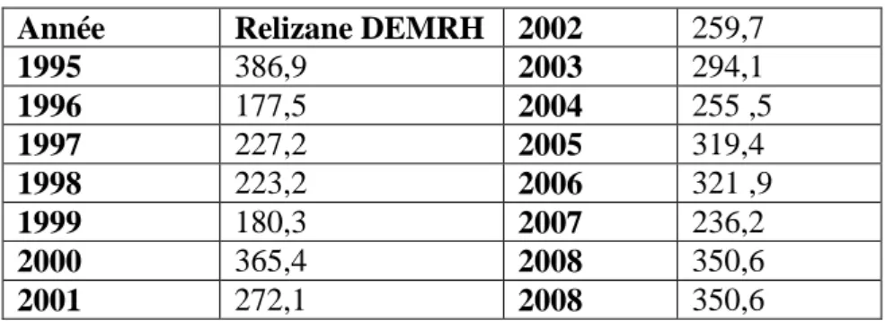 Tableau 3- précipitations moyennes annuelles. 