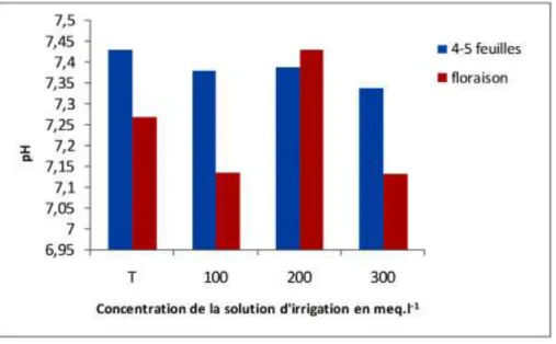 Fig. 8 – pH du sol en fonction de la salinité de l’eau d’irrigation et du stade de développement  de la culture