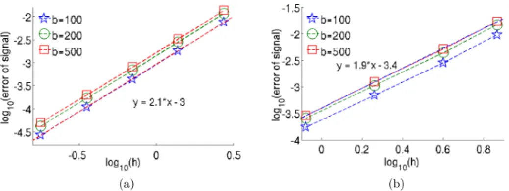 Figure 5: The convergence of the dMRI signal versus space discretization in impermeable circular and spherical cells in 2D (a) and in 3D (b) with the same cell radius of R = 4.5µm, D = 3 · 10 −3 mm 2 /s, T E = 2σ = 400ms.