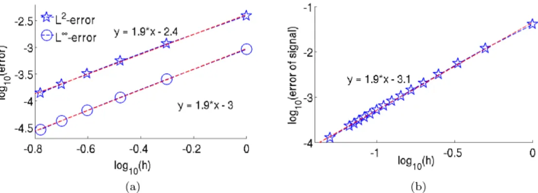Figure 6: The spatial convergence for permeable square cells is second order in the L 2 -norm and the L ∞ -norm (a) as well as in the dMRI signal (b).