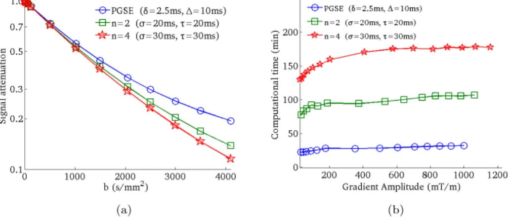 Figure 11: Signal (a) and computational time (b) for the cos-OGSE sequence with n = 2, 4 periods and the PGSE sequence, on the random curved cylinders domain with intra-cellular volume fraction v c = 40.3%.