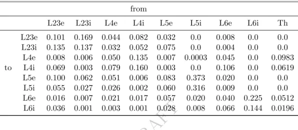 Table 4.1: Connectivity matrix between the different populations of the model (extracted from (81))