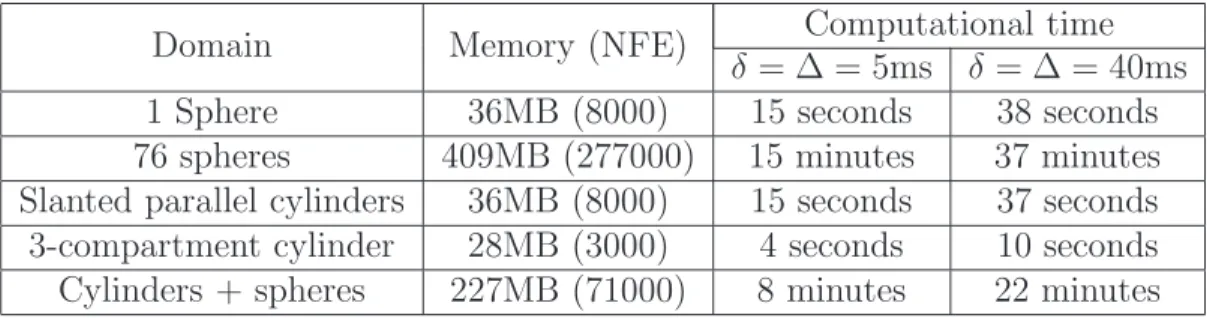 Table 1 shows the details of the simulation time and the memory usage. The FPK model was solved using the Matlab command “ode45”