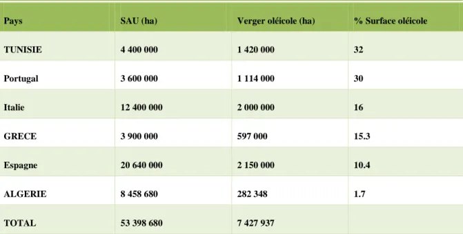 Tableau n° 01 : Répartition du verger oléicole dans quelque pays méditerranéens (YVON ,2006)