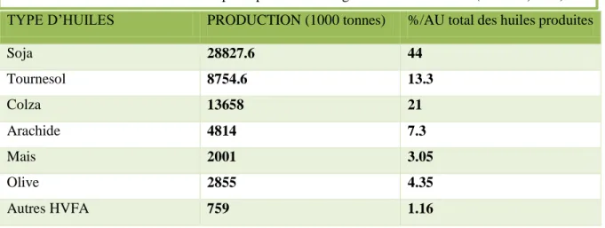 Tableau n° 02 : Production des principales huiles végétales dans le monde (YVON ,2006)