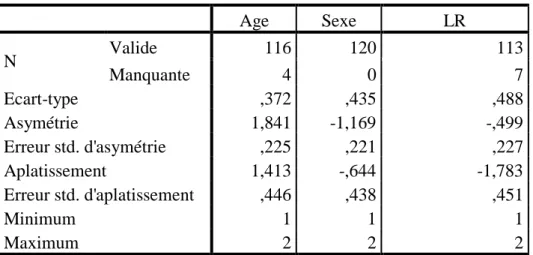 Tableau  7.1.  Informations  renvoyant  au  nombre  de  participants,  ainsi  qu’aux  variables âge, sexe et lieu de résidence