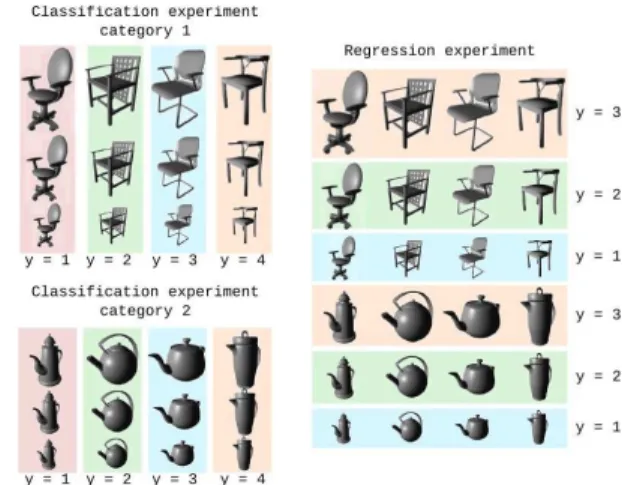 Fig. 1. Experiment paradigm for the classification of object in each of the category (left) and regression (right) experiments