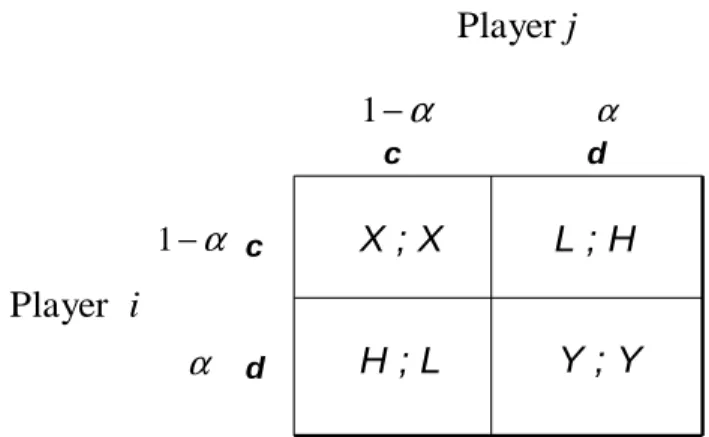 Figure 1. A typical matrix of the Game of Chicken (H &gt; X &gt; L &gt; Y) 