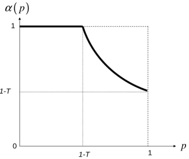 Figure 2. The probability of defection depending on the proportion of SCs in the population 1 p( )pα10 11-T 1-T                                                  