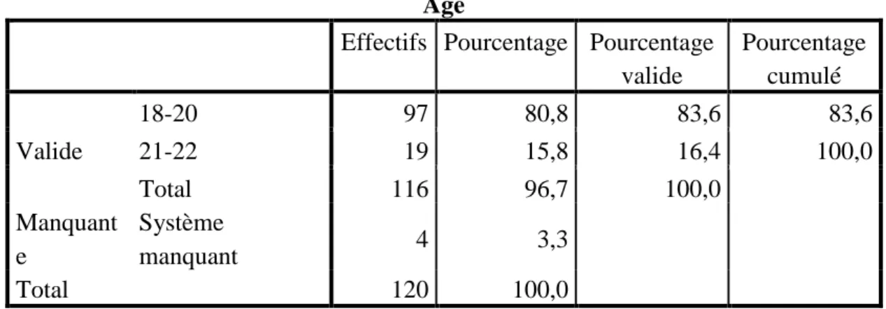 Tableau  7.2.  Informations  renvoyant  à  la  moyenne  de  la  tranche  d’âge  des  participants