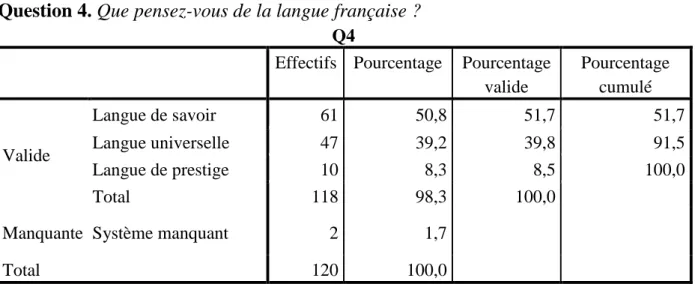 Tableau  7.8.  Nombre  de  réponses  renvoyant  à  la  représentation  du  statut  de  la  langue française (Langue de savoir, langue universelle ou langue de prestige)