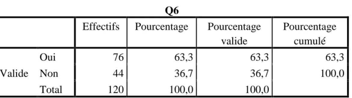 Tableau  7.10.  Nombre  de  réponses  renvoyant  à  la  compréhension  lors  de  la  présentation des cours magistraux