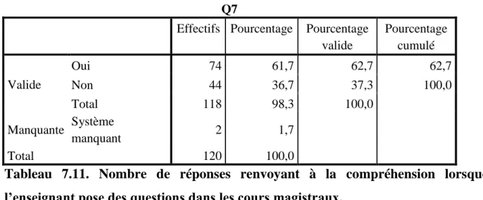 Tableau  7.11.  Nombre  de  réponses  renvoyant  à  la  compréhension  lorsque  l’enseignant pose des questions dans les cours magistraux