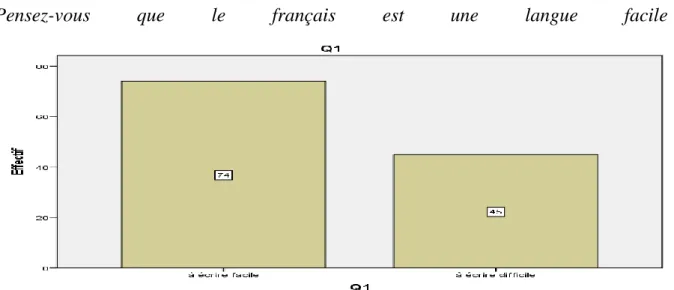 Figure 7.4. Moyenne de la représentation de la langue française à l’écrit  