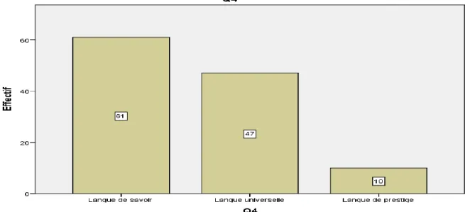 Figure 7.7. Moyenne de la représentation du statut de la langue française 