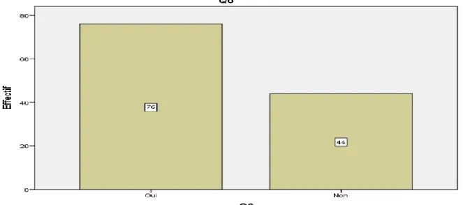 Figure  7.9.  Moyenne  des  problèmes  de  compréhension  quand  l’enseignant  présente le cours 