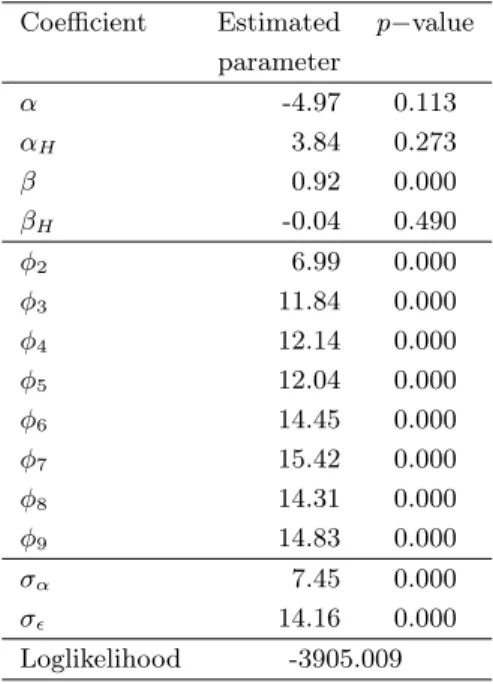 Table 3: Random-effects Tobit regression