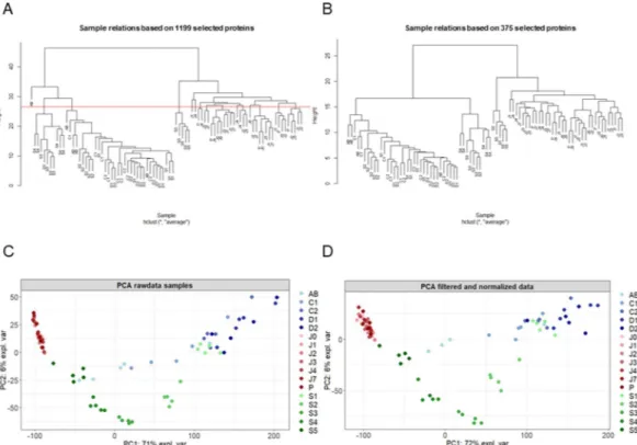 Figure 1.  Proteomic profiles clearly distinguish testes, ovaries and embryos of G. fossarum