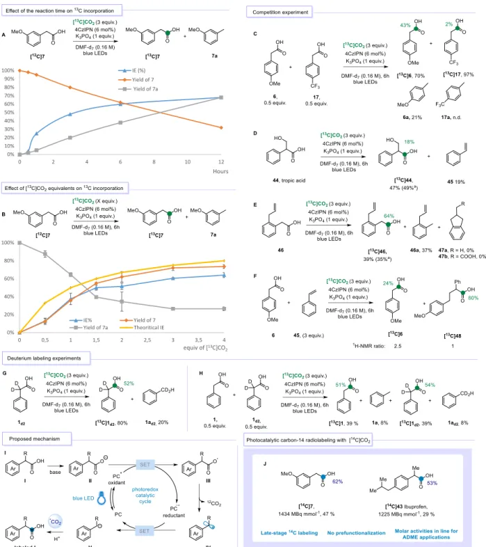 Figure 3: Mechanistic investigations.  Green colored circles and numbers denote the positions of the  13 C atoms  labeled and the percent incorporation of the isotope