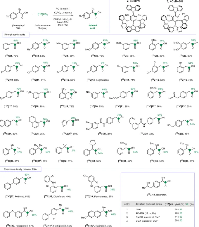 Figure 2: Photocatalyzed CIE labeling of phenyl acetic acids and pharmaceutical compounds