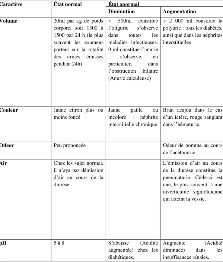Tableau 02. Caractères généraux des urines normales et anormales  (Domart et Bournef, 1989).