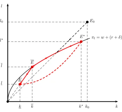 Figure 1 – Cycle embauche-investissement dans le plan (k, l) b b b b kk0k∗kkE0E∗EEll0l∗llπl=w+ (r+ δ)h