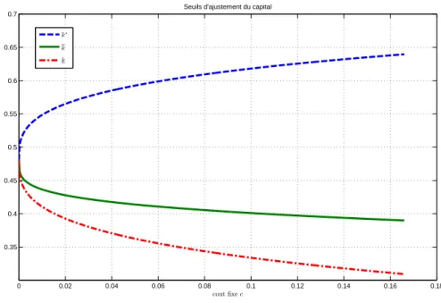 Figure 2 – Seuils d’ajustement du capital