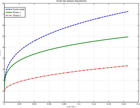 Figure 4 – Dur´ee des phase d’ajustement 0 0.02 0.04 0.06 0.08 0.1 0.12 0.14 0.16 0.18-1012345678 cout - xe cDurée