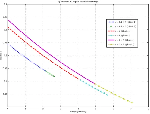 Figure 5 – Cycle du capital 0 1 2 3 4 5 6 7 80.350.40.450.50.550.60.650.7 temps (années)capitalk