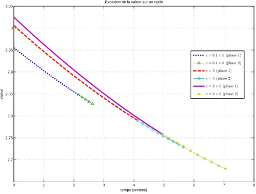Figure 7 – Evolution de la valeur de la firme au cours du cycle 0 1 2 3 4 5 6 7 82.72.752.82.852.92.9533.05 temps (années)valeur