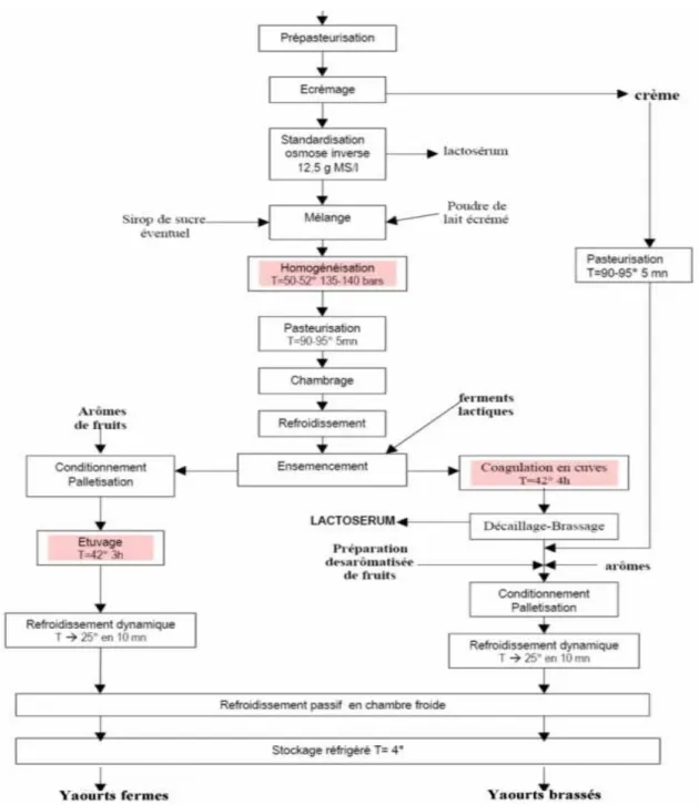 Figure 16. Diagramme de fabrication des yaourts ( Tamine,2006). 