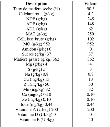 Tableau N°05: Composition chimique de la graine du lin (INRA2007) 