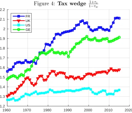 Figure 4: Tax wedge 1−τ 1+τ w c 1960 1970 1980 1990 2000 2010 20201.21.31.41.51.61.71.81.922.12.2FRUKUSGE