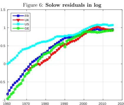 Figure 6: Solow residuals in log 1960 1970 1980 1990 2000 2010 2020-1-0.500.511.5FRUKUSGE