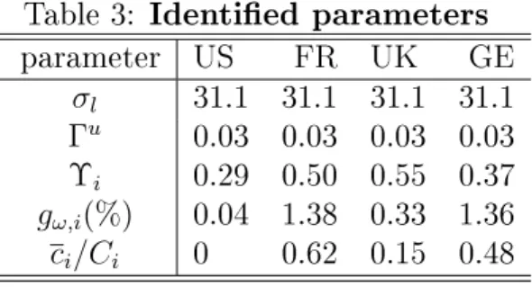 Table 3: Identied parameters