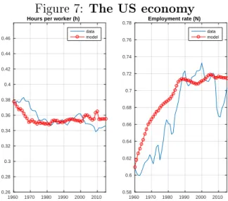 Figure 7: The US economy