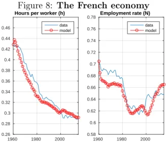 Figure 8: The French economy