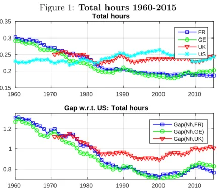 Figure 1: Total hours 1960-2015